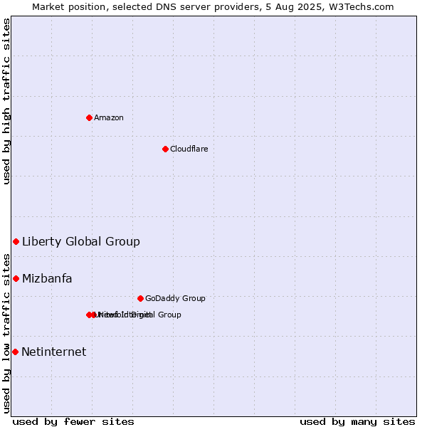 Market position of Mizbanfa vs. Liberty Global Group vs. Netinternet