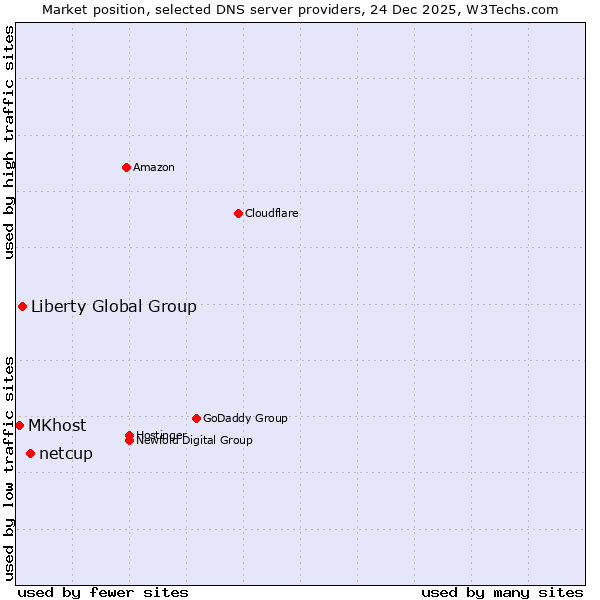 Market position of netcup vs. Liberty Global Group vs. MKhost