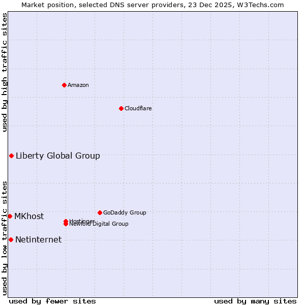 Market position of Liberty Global Group vs. Netinternet vs. MKhost