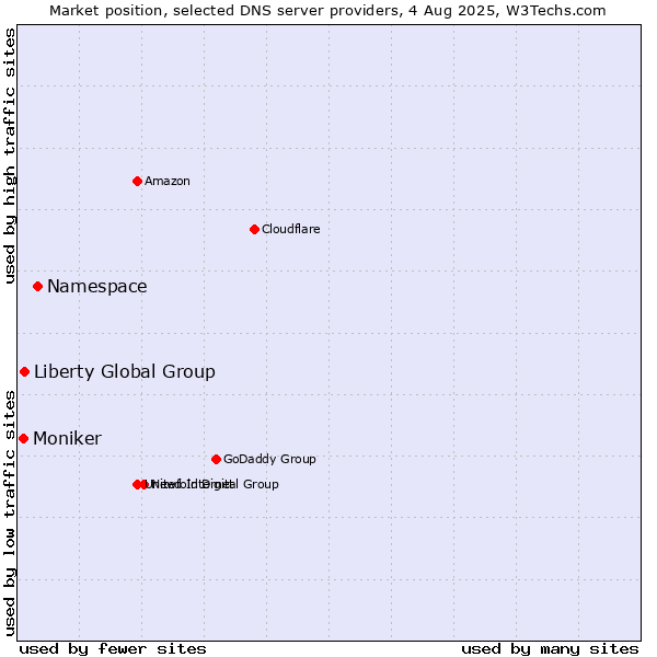 Market position of Namespace vs. Liberty Global Group vs. Moniker