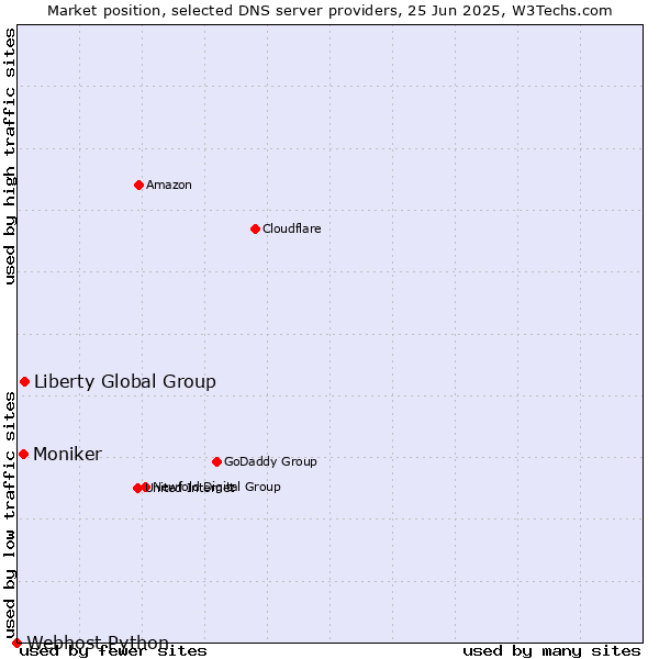 Market position of Liberty Global Group vs. Moniker vs. Webhost Python