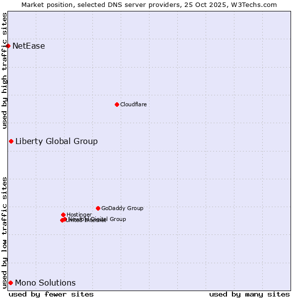 Market position of Liberty Global Group vs. Mono Solutions vs. NetEase