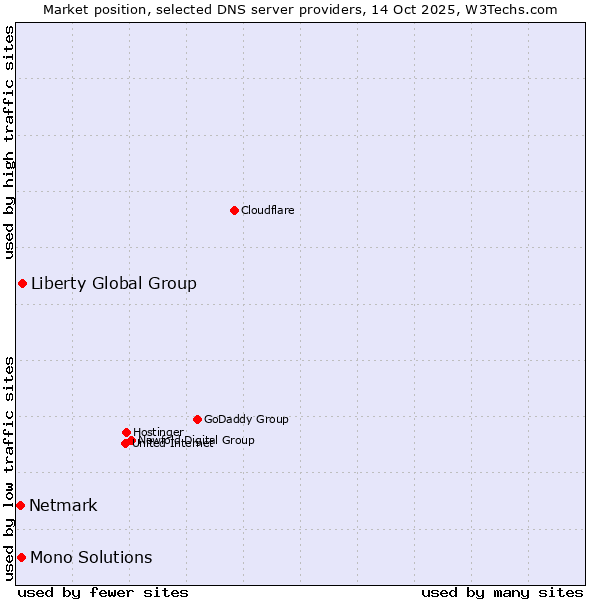 Market position of Liberty Global Group vs. Mono Solutions vs. Netmark