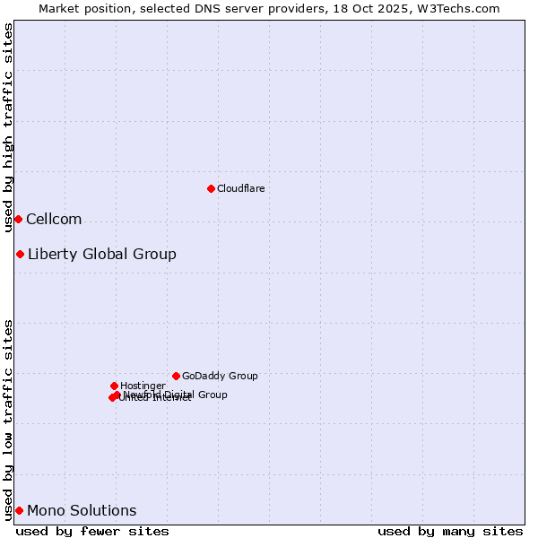 Market position of Liberty Global Group vs. Mono Solutions vs. Cellcom