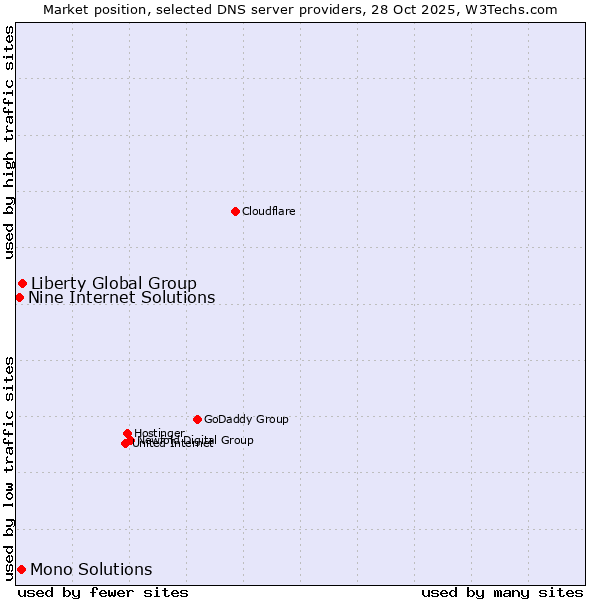 Market position of Liberty Global Group vs. Mono Solutions vs. Nine Internet Solutions