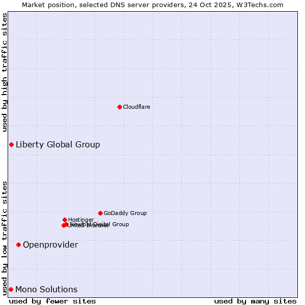 Market position of Openprovider vs. Liberty Global Group vs. Mono Solutions
