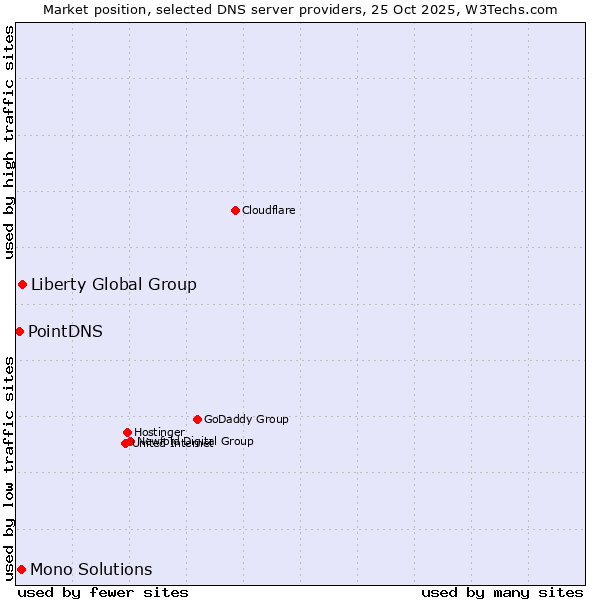 Market position of Liberty Global Group vs. Mono Solutions vs. PointDNS