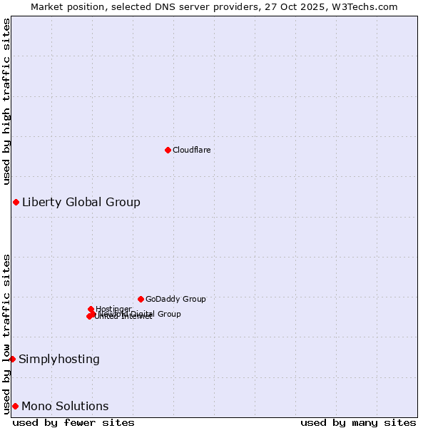 Market position of Liberty Global Group vs. Mono Solutions vs. Simplyhosting