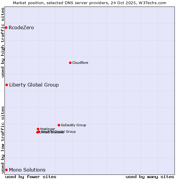 Market position of Liberty Global Group vs. Mono Solutions vs. RcodeZero