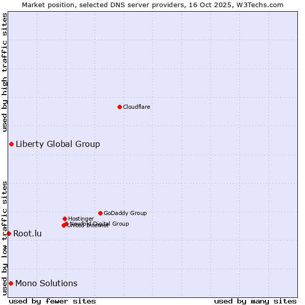 Market position of Liberty Global Group vs. Mono Solutions vs. Root.lu