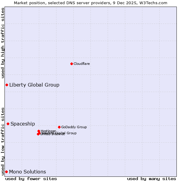 Market position of Spaceship vs. Liberty Global Group vs. Mono Solutions