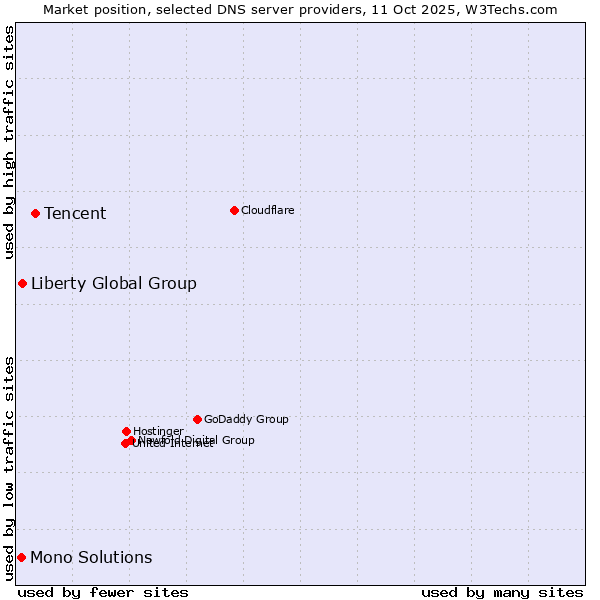 Market position of Tencent vs. Liberty Global Group vs. Mono Solutions