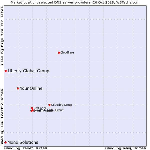 Market position of Your.Online vs. Liberty Global Group vs. Mono Solutions