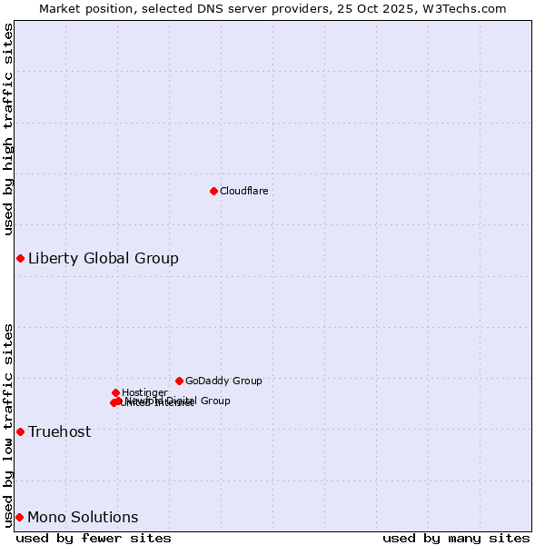 Market position of Truehost vs. Liberty Global Group vs. Mono Solutions
