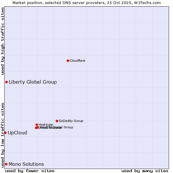 Market position of Liberty Global Group vs. Mono Solutions vs. UpCloud