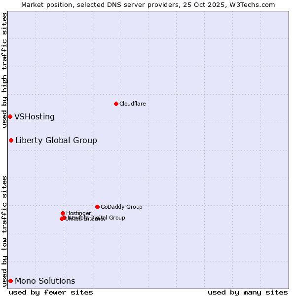 Market position of Liberty Global Group vs. Mono Solutions vs. VSHosting