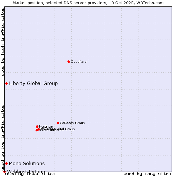 Market position of Liberty Global Group vs. Mono Solutions vs. Webhost Python