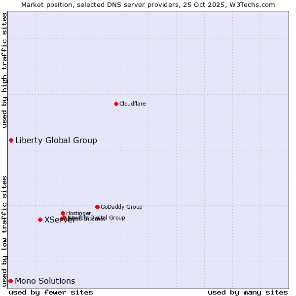 Market position of XServer vs. Liberty Global Group vs. Mono Solutions