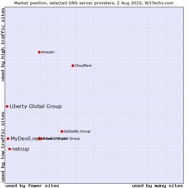 Market position of netcup vs. MyDevil.net vs. Liberty Global Group