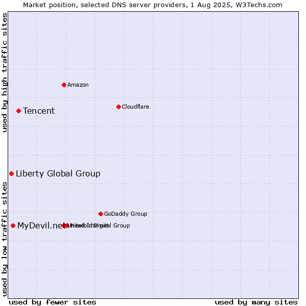 Market position of Tencent vs. MyDevil.net vs. Liberty Global Group