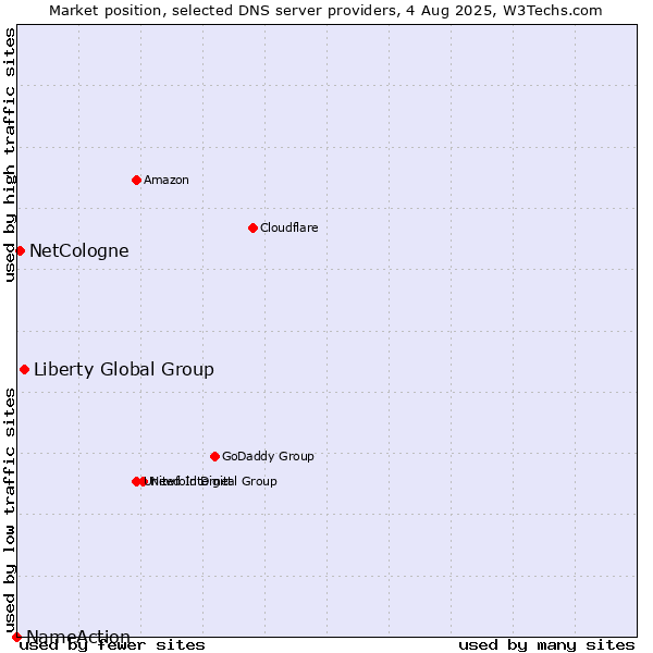 Market position of Liberty Global Group vs. NetCologne vs. NameAction