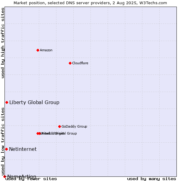 Market position of Liberty Global Group vs. Netinternet vs. NameAction