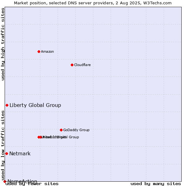 Market position of Liberty Global Group vs. Netmark vs. NameAction