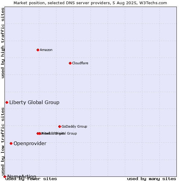 Market position of Openprovider vs. Liberty Global Group vs. NameAction