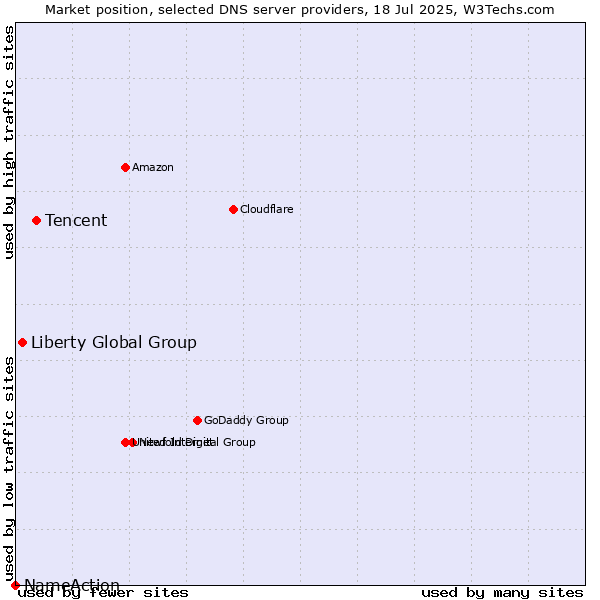 Market position of Tencent vs. Liberty Global Group vs. NameAction