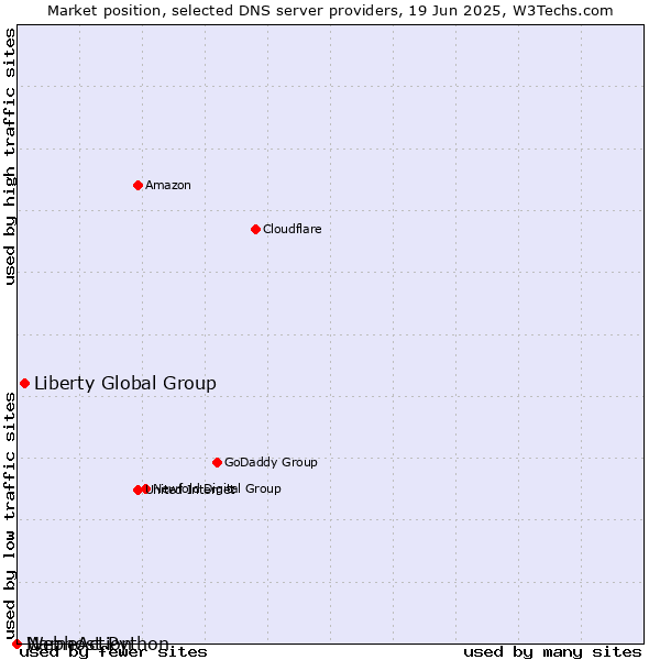 Market position of Liberty Global Group vs. Webhost Python vs. NameAction