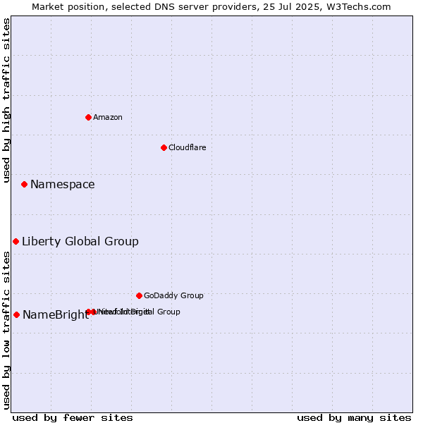 Market position of Namespace vs. NameBright vs. Liberty Global Group