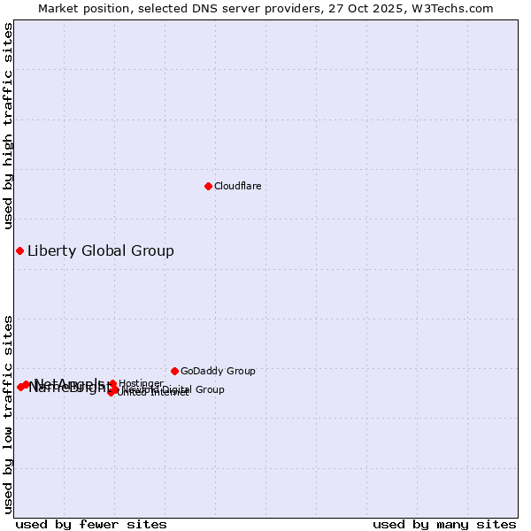 Market position of NetAngels vs. NameBright vs. Liberty Global Group