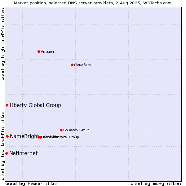Market position of NameBright vs. Liberty Global Group vs. Netinternet
