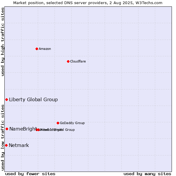 Market position of NameBright vs. Liberty Global Group vs. Netmark
