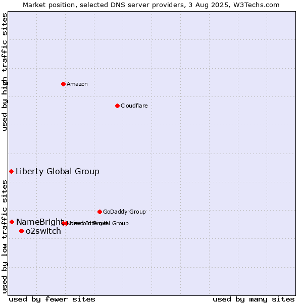 Market position of o2switch vs. NameBright vs. Liberty Global Group