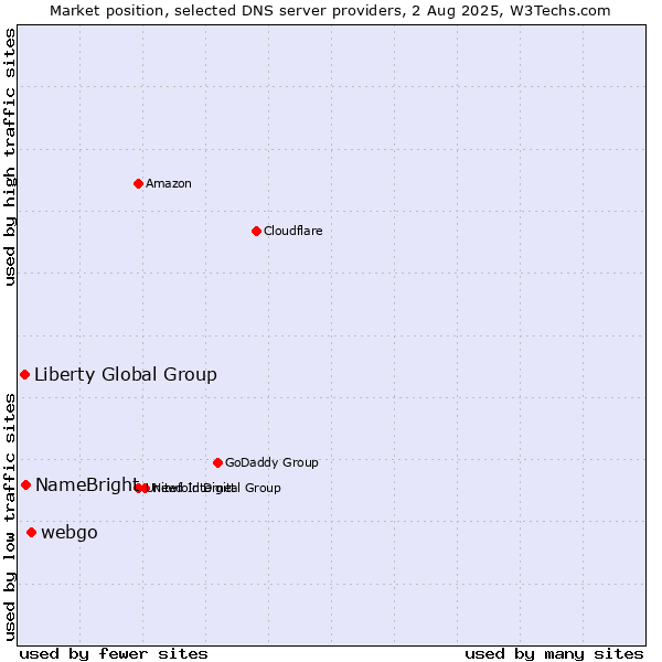 Market position of webgo vs. NameBright vs. Liberty Global Group