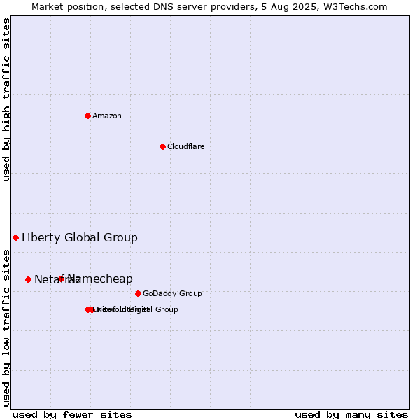 Market position of Namecheap vs. Netafraz vs. Liberty Global Group