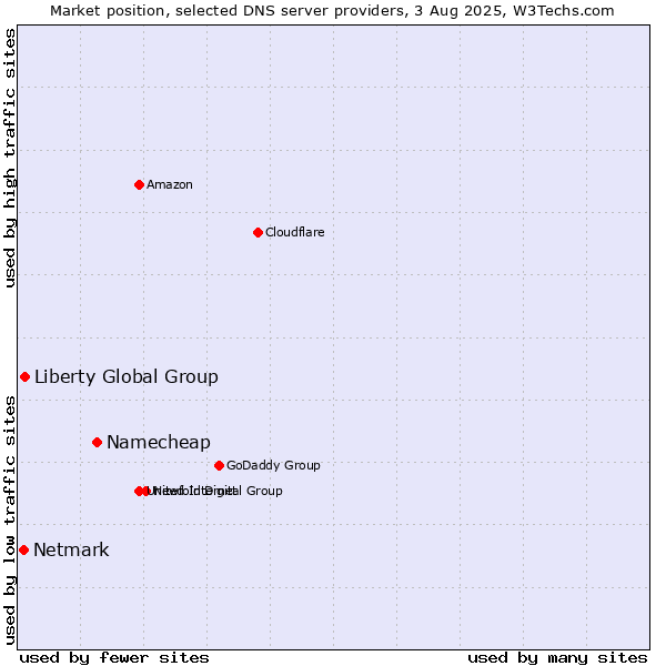 Market position of Namecheap vs. Liberty Global Group vs. Netmark