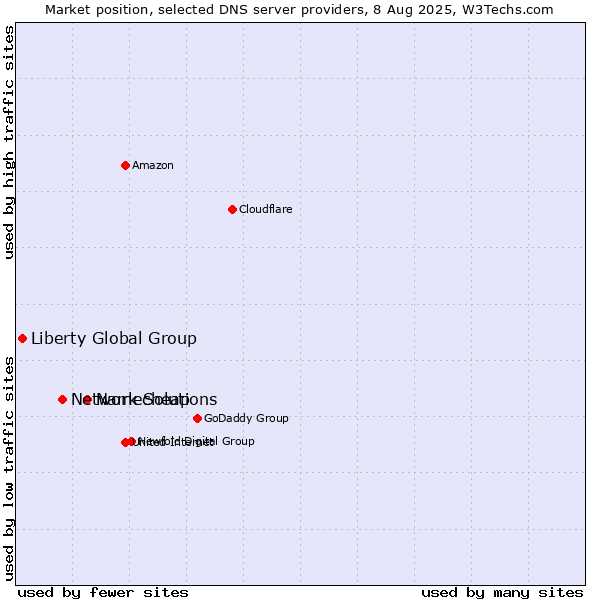 Market position of Namecheap vs. Network Solutions vs. Liberty Global Group