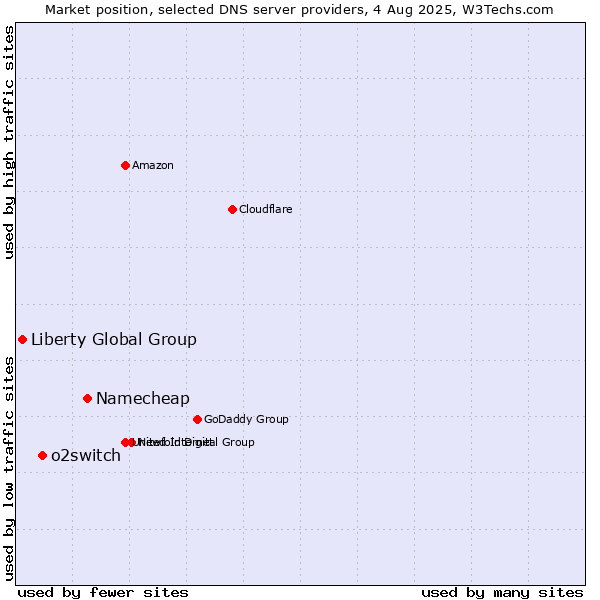 Market position of Namecheap vs. o2switch vs. Liberty Global Group