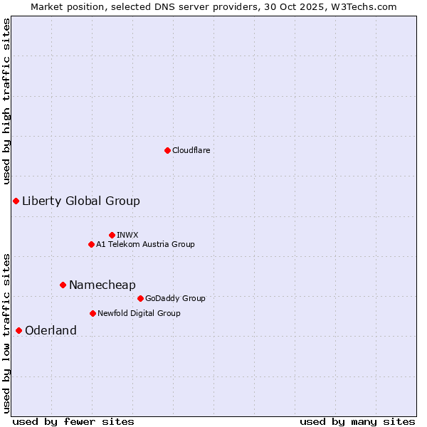 Market position of Namecheap vs. Oderland vs. Liberty Global Group