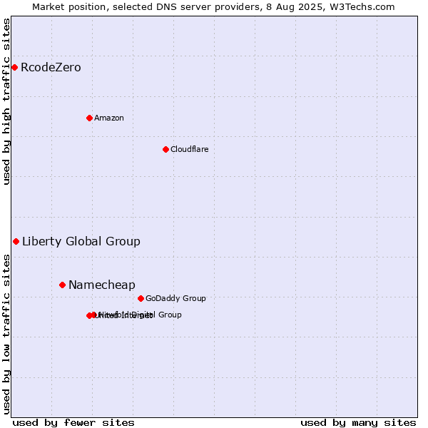 Market position of Namecheap vs. Liberty Global Group vs. RcodeZero