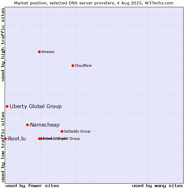 Market position of Namecheap vs. Liberty Global Group vs. Root.lu