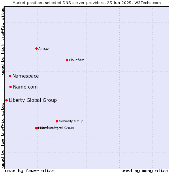 Market position of Name.com vs. Namespace vs. Liberty Global Group