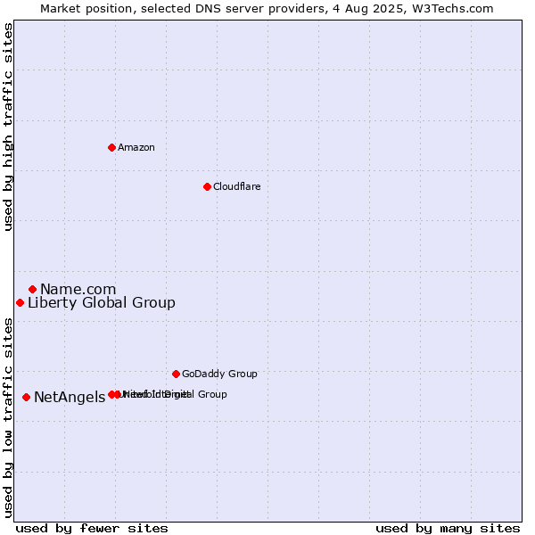 Market position of Name.com vs. NetAngels vs. Liberty Global Group