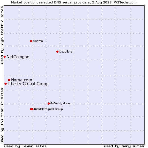 Market position of Name.com vs. Liberty Global Group vs. NetCologne