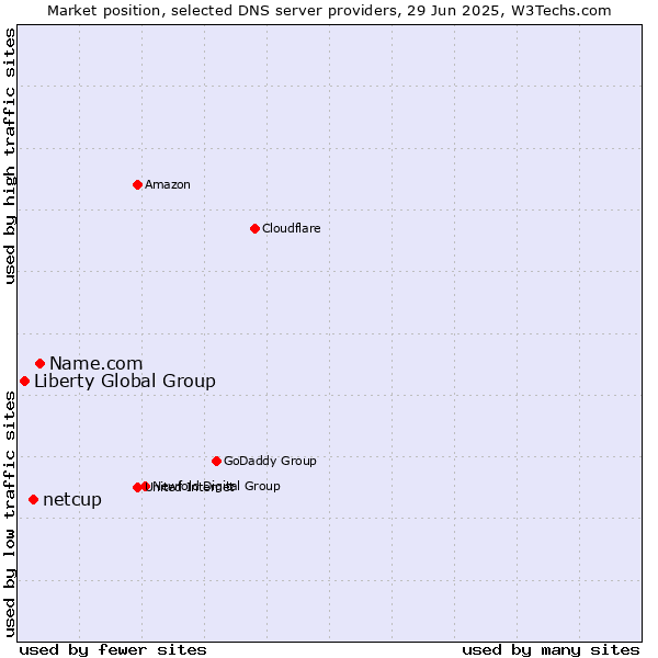 Market position of Name.com vs. netcup vs. Liberty Global Group