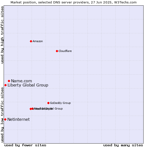 Market position of Name.com vs. Liberty Global Group vs. Netinternet
