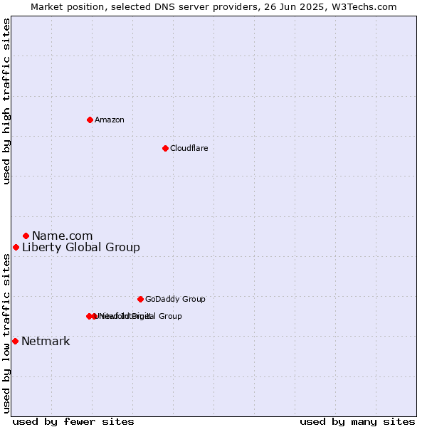 Market position of Name.com vs. Liberty Global Group vs. Netmark