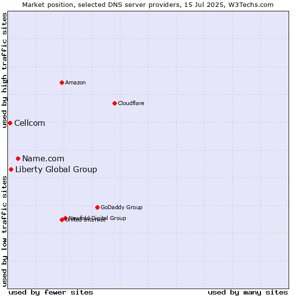 Market position of Name.com vs. Liberty Global Group vs. Cellcom